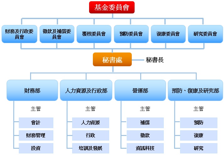 秘書處組織架構圖-基金委員會分別由財務及行政委員會、徵款及補償委員會、覆核委員會、預防委員會、復康委員會及研究委員會組成。秘書處由秘書長擔任，核下由會計、財務管理和投資組成的財務部主管負責；人力資源、行政和培訓及發展組成的人力資源及行政部主管負責；補償、徵款和資訊科技組成的營運部主管負責；預防、復康和研究組成的預防、復康和研究部主管負責