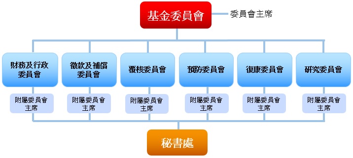 委員會組織架構圖─基金委員會由委員會主席擔任分別由財務及行政委員會、徵款及補償委員會、覆核委員會、預防委員會、復康委員會及研究委員會組成。而每個委員會核下都有附屬委員會主席負責。